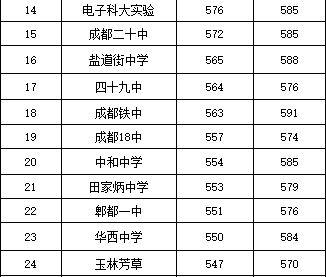 2018成都中考录取分数线出炉！最高630分